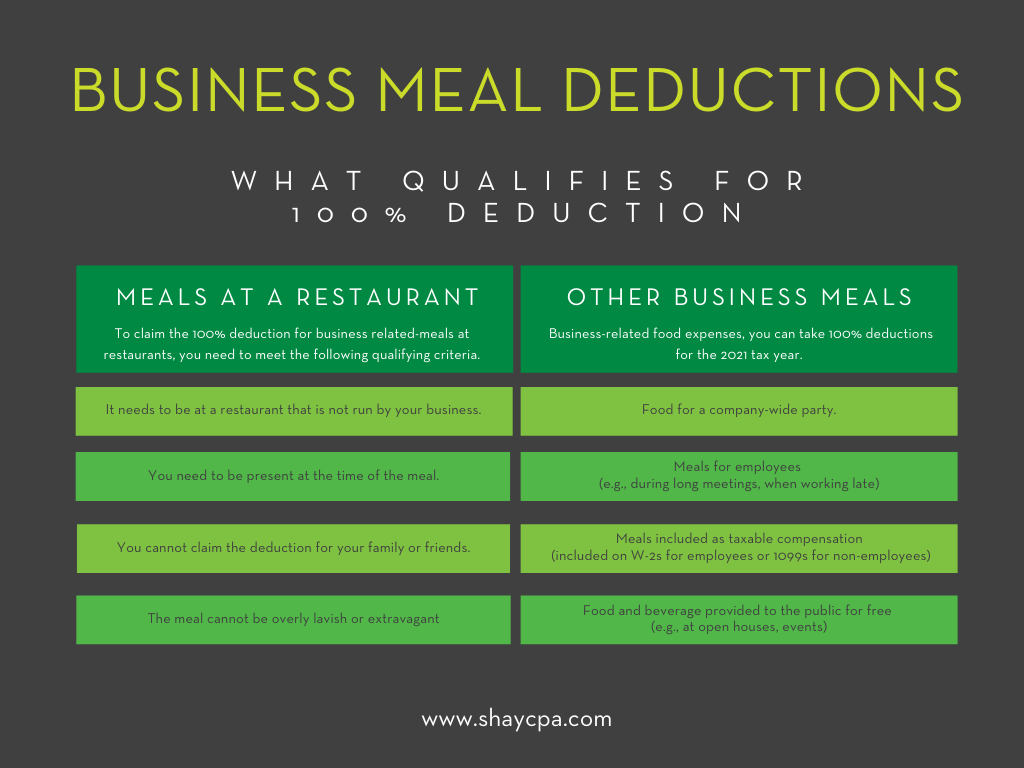 Chart of what qualifies for 100% Business Meal Deductions 