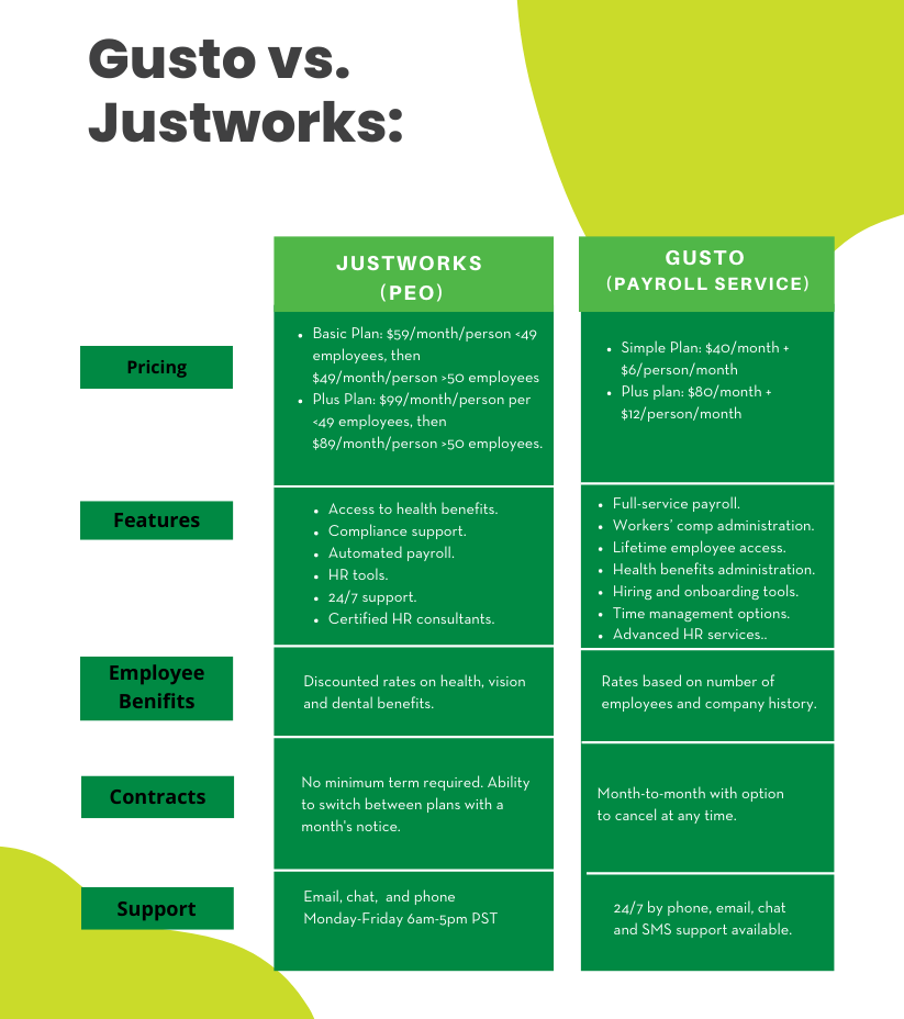 Chart that compares Gusto to Justworks